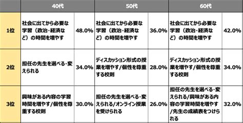 【アンケート調査】日本の学校教育に関する問題点・改善点を300名に調査 通信制高校ナビ