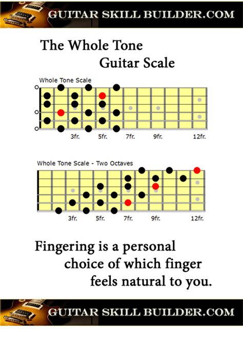 Guitar Scales printable charts of the most commonly used scales