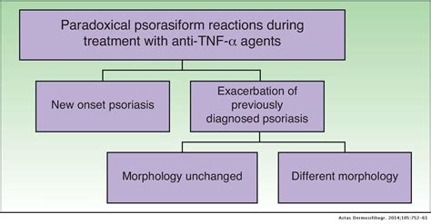 Clinical Management Of Paradoxical Psoriasiform Reactions During Tnf α Therapy Actas Dermo