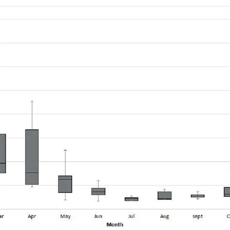 The Monthly Average Chlorophyll A Concentration µgl In Al Hoceima Download Scientific