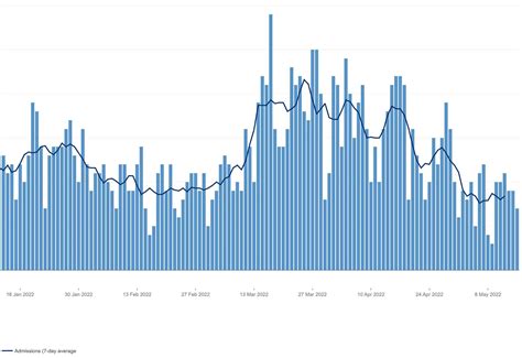 Number of daily Covid-19 admissions to Addenbrooke’s Hospital in Cambridge comparable to mid ...