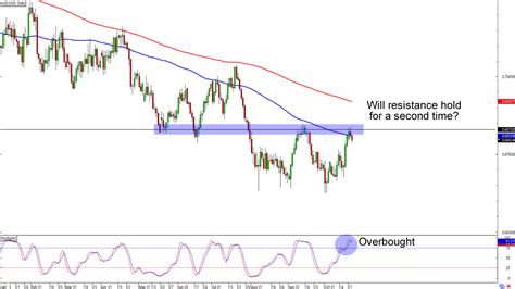 Chart Art Support And Resistance Levels Of AUD USD And GBP NZD