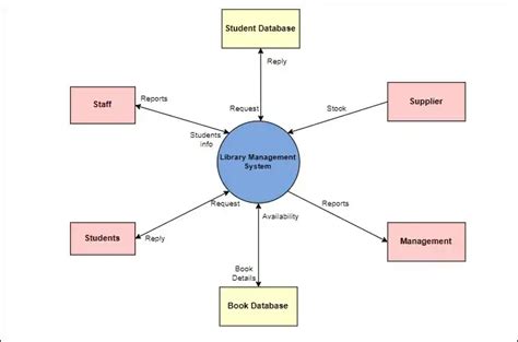 O Que é Um Diagrama De Contexto E Como Você Pode Criar Um