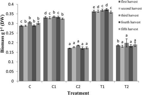 Harvested Biomass Dry Weight In Different Harvested Cycles In