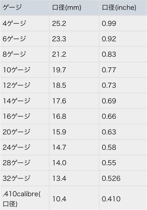 銃 用語紹介bot On Twitter ゲージ 散弾銃の口径を表す単位のこと。現在使用可能な散弾銃のほとんどは12ゲージのものとなっている