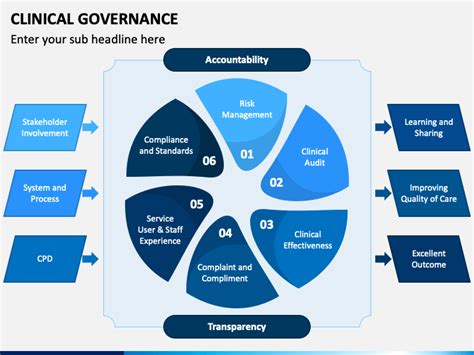 Clinical Governance Powerpoint And Google Slides Template Ppt Slides