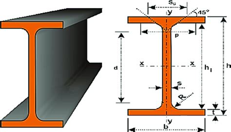 Ipe Beam Chart