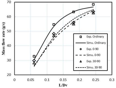 Experimental and predicted mass flow rate values through the ordinary ...