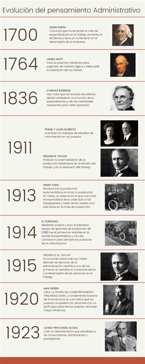 Linea Del Tiempo Del Pensamiento Administrativo Linea Del Tiempo Porn