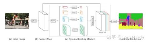 基于深度学习的图像分割综述 知乎