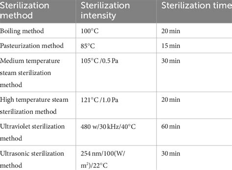 Different sterilization methods (11). | Download Scientific Diagram