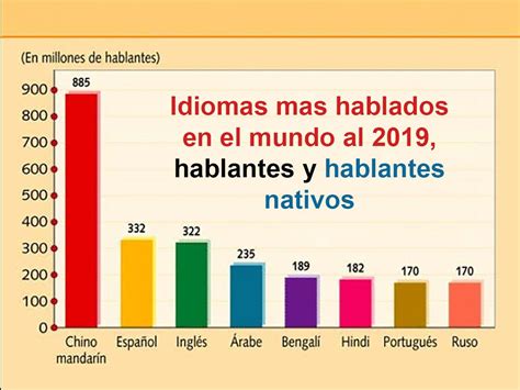 Cuales Son Los Idiomas Mas Hablados En El Mundo