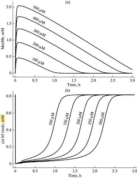 Kinetics Of Formation And Reduction Of Methemoglobin Methb A And Download Scientific