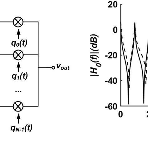 A Architecture Of Generalized N Path Filter B Frequency Response Of