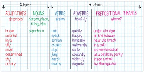 Parts Of Speech Review Printables