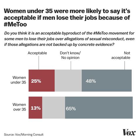 Metoo Across Generations Do Sexual Harassment Opinions Depend On Age