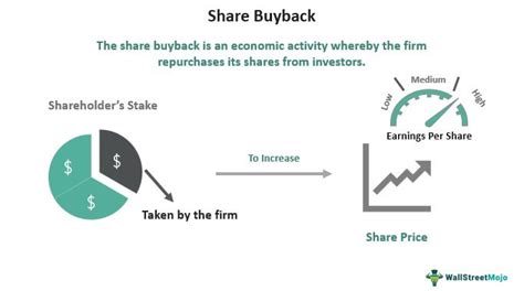 Share Buyback - Meaning, Repurchase Method, Benefit, Examples