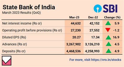 Value Research Stocks On Twitter State Bank Of India Fourth Quarter