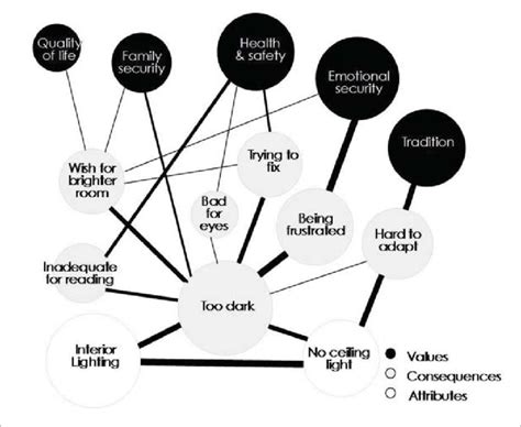 Hierarchical Value Map Hvm Of Interior Lighting This Hvm Shows