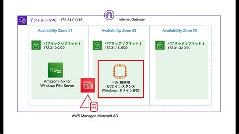 ⑤ FSx for Windows ファイルサーバ を利用する Windows Server の作成Amazon FSx for