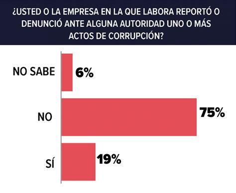 Encuesta Contra La Corrupción En El Sector Privado Mcci