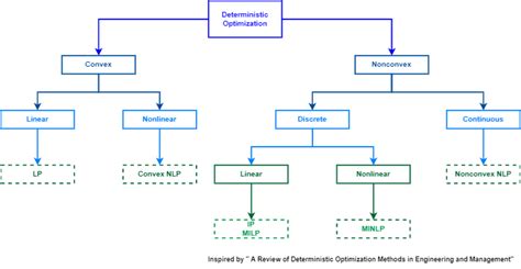 Deterministic and Stochastic Optimization Methods | Baeldung on ...