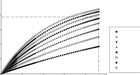 Ratio Of The Daily Light Energy Intercepted By A Canopy Q 0 V Lai