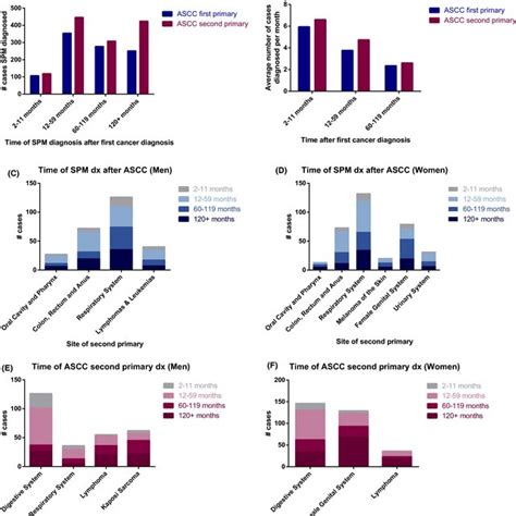 Temporal Distribution Of Secondary Cancer Diagnoses Relative To Anal