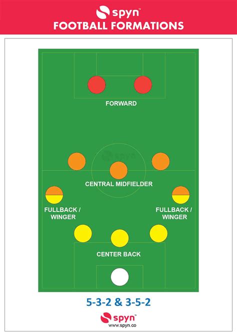 FOOTBALL FORMATIONS:(PART 3): The 5-3-2 - spyn