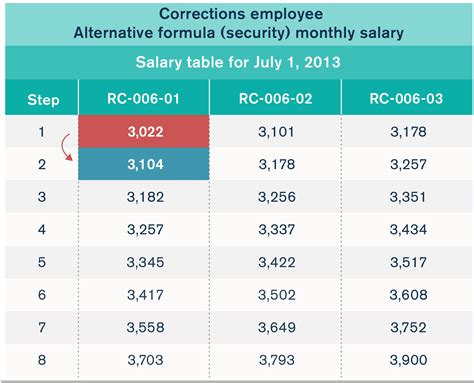 AFSCME’s hidden raises: A primer on government-worker salary schedules