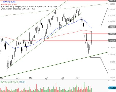 BYD Meldet Gewinnsprung Aktie Legt Zu Stock3