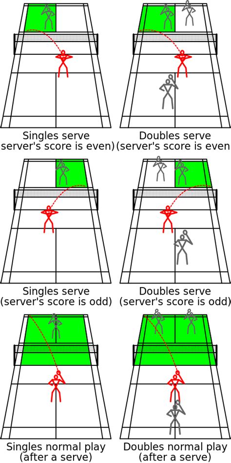 Badminton Serve Rules - Rules And Regulations For Badminton Singles Badmintonplanet Com / The ...