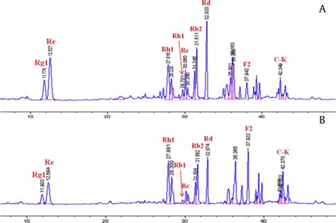 Hplc Analysis Of A Ginseng Total Saponins And B Fermented Ginseng Download Scientific