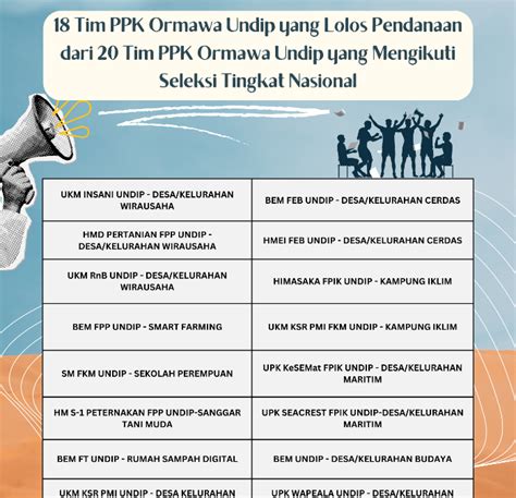 Lolos Pendanaan Belmawa Dikti Tim Ppk Ormawa Himasaka Fpik Undip