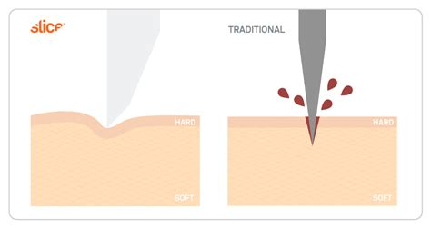 Ceramic Blades: Our Safety Innovation | Slice