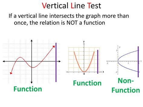 Non Functions Graphs