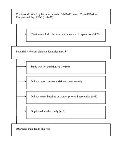 Flowchart For Systematic Search Download Scientific Diagram