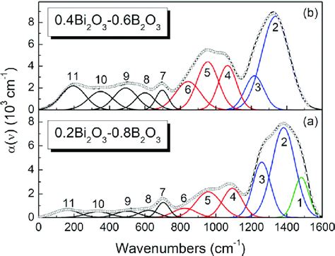 Deconvolution Into Gaussian Component Bands Of The Infrared Absorption