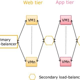 1: A typical multi-tier architecture | Download Scientific Diagram