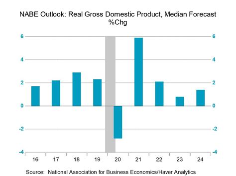 Nabe Forecast Lifts U S Economic Growth In After Minimal Gain In