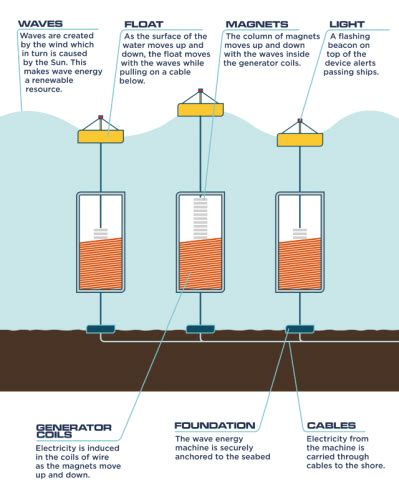 Wave Energy - OurFuture.Energy