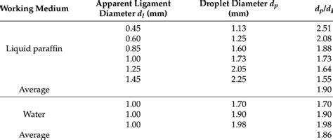 droplet diameter  apparent ligament diameter   ratio