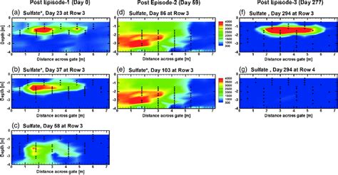 Spatial Distribution Of Sulfate Concentration Mgl At Rows 3 And 4 Download Scientific