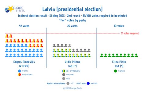 Latvia (presidential election), 2nd round: "For" votes by party Rinkēvičs (JV-EPP) supported by ...