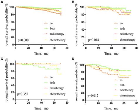 KaplanMeier Curves Depicting Overall Survival Between Treatment Arms