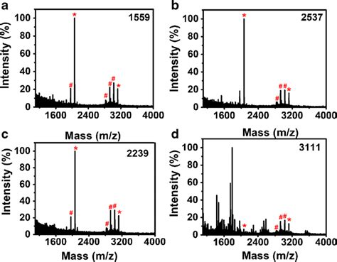 Maldi Tof Mass Spectra Of The Tryptic Digest Mixtures Of β Casein