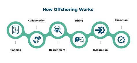 5+ Offshore Outsourcing Examples + Successful Strategies - Catena Blog