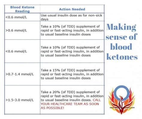 ketone chart - Diabetes Advocacy