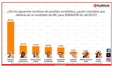 Tendencias En La Elecci N De Senadores En Jalisco De Agosto