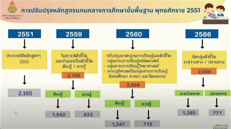 ตัวชี้วัดระหว่างทางและตัวชี้วัดปลายทาง ตามหลักสูตรแกนกลางการศึกษาขั้น